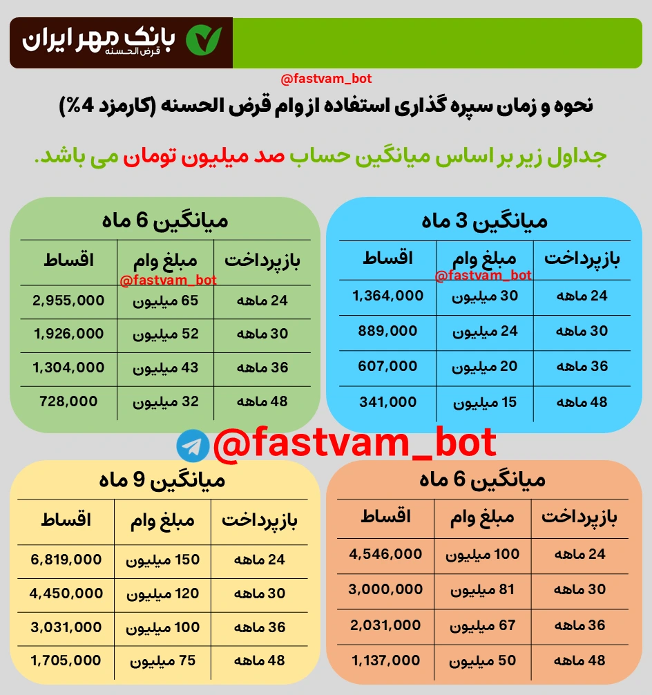 جدول نحوه وام‌دهی بانک مهر ایران براساس میانگین حساب صد میلیون تومان در بازه‌های زمانی ۳، ۶، ۹ و ۱۲ ماه
