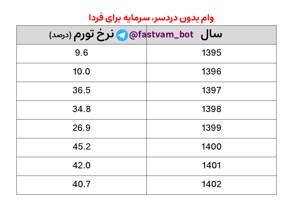 وام بگیریم یا نه - جدول تورم ایران