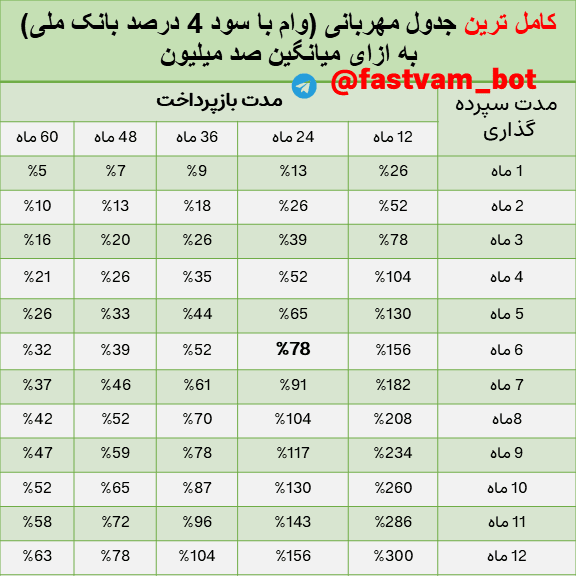 کاملترین جدول طرح مهربانی