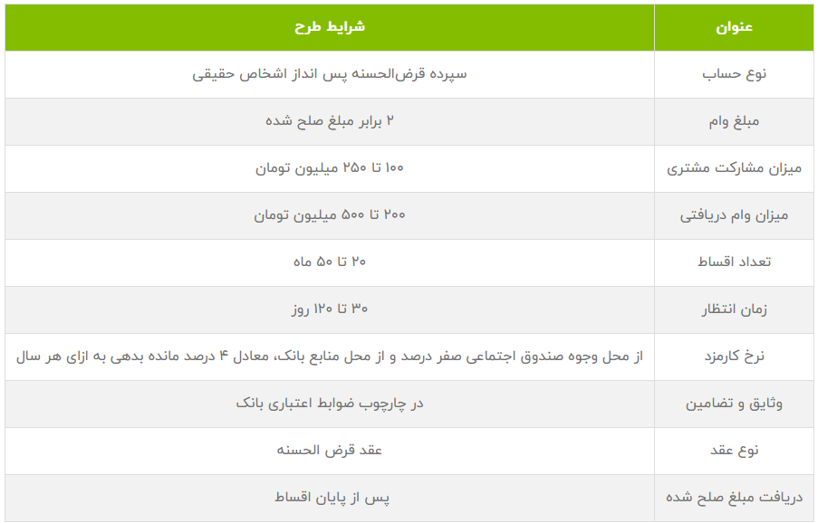 moshakhasat-tarh-vam-orkide-bank-mehr