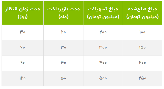 جدول مبالغ صلح شده یا بلوکه شده در طرح وام ارکیده بانک مهر ایران