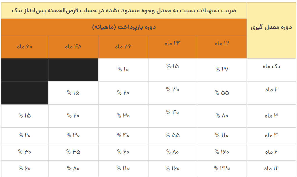 جدول ضرایب امتیاز تسهیلات طرح نیک وام بانک ملت